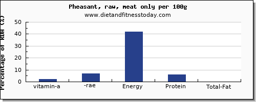 vitamin a, rae and nutrition facts in vitamin a in pheasant per 100g